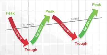 Chart showing the peaks and troughs of the recession and recovery cycle.