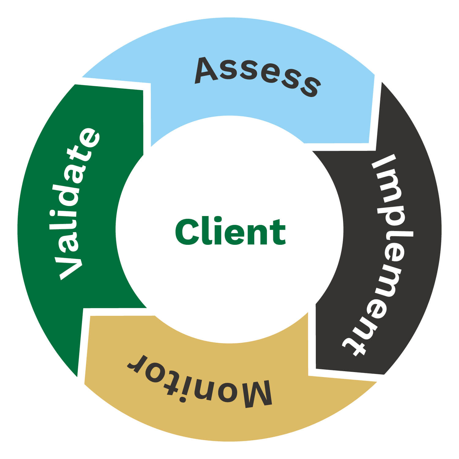 Client: Assess - Implement - Monitor - Validate